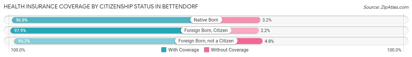 Health Insurance Coverage by Citizenship Status in Bettendorf