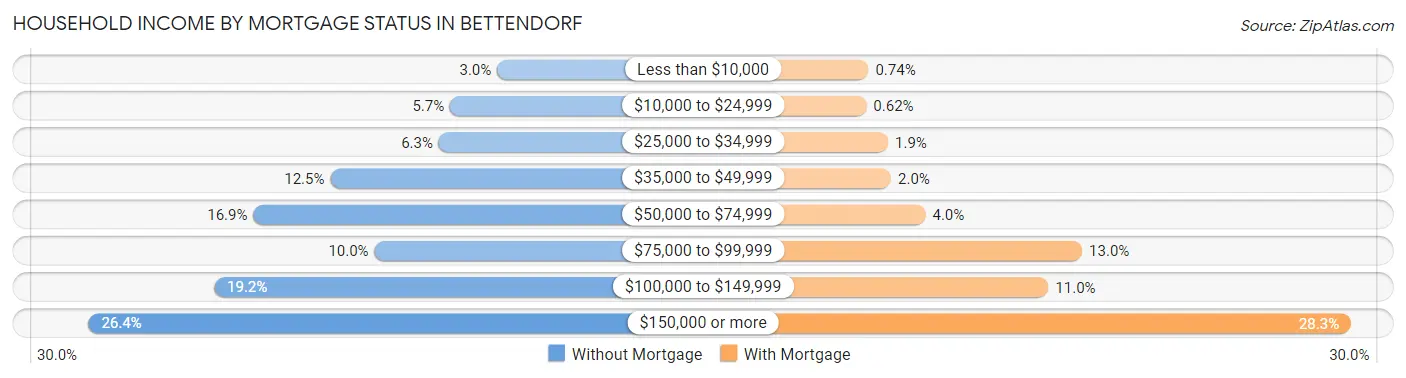 Household Income by Mortgage Status in Bettendorf