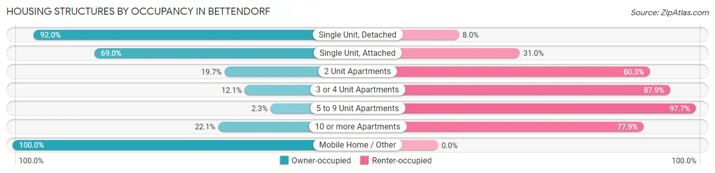 Housing Structures by Occupancy in Bettendorf
