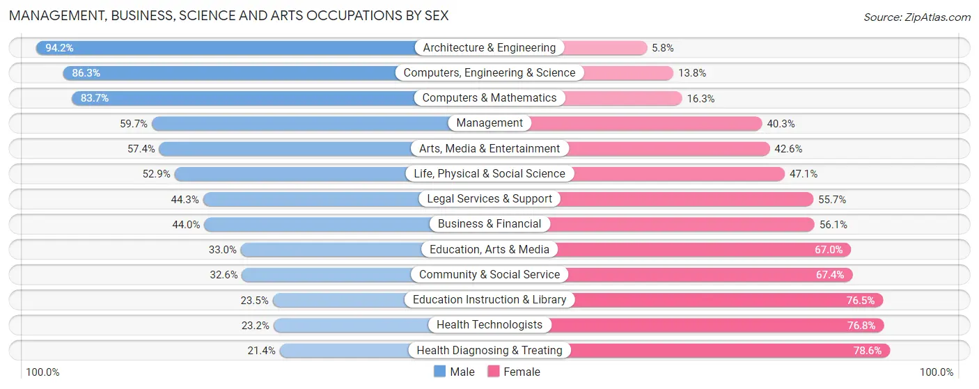 Management, Business, Science and Arts Occupations by Sex in Bettendorf