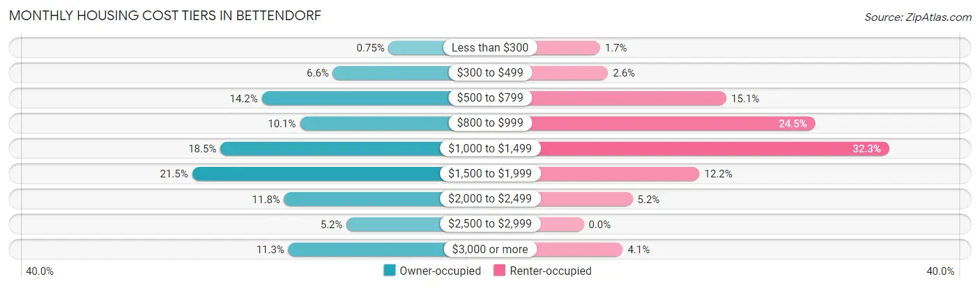 Monthly Housing Cost Tiers in Bettendorf