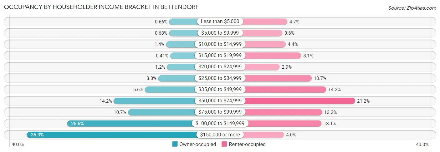 Occupancy by Householder Income Bracket in Bettendorf