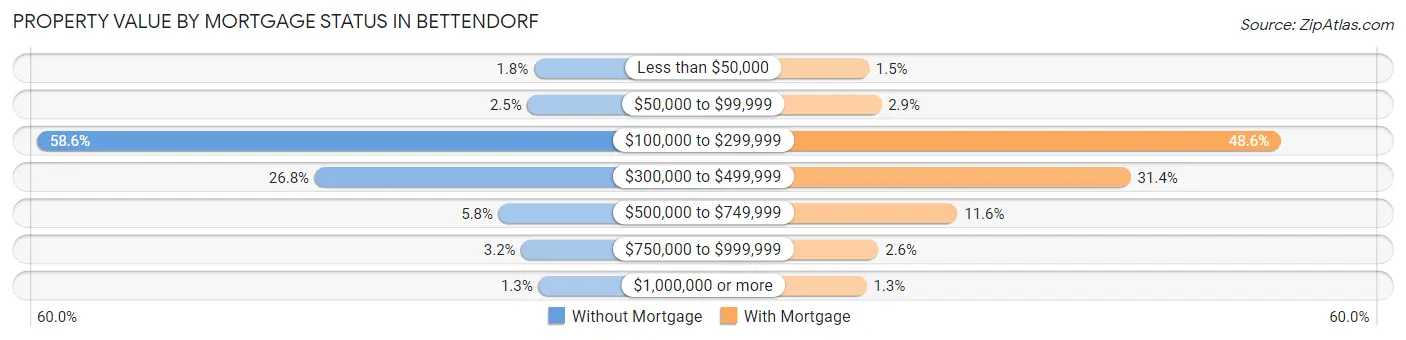 Property Value by Mortgage Status in Bettendorf