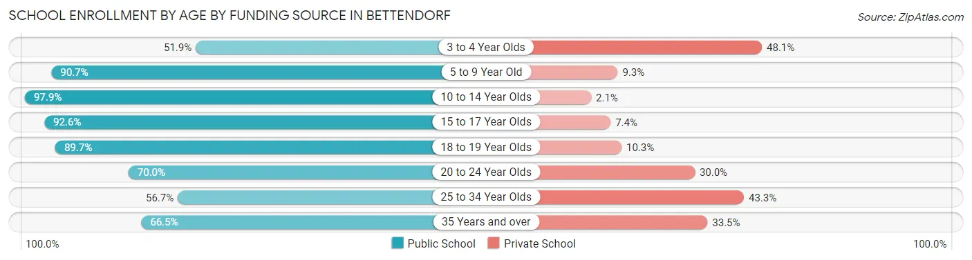 School Enrollment by Age by Funding Source in Bettendorf