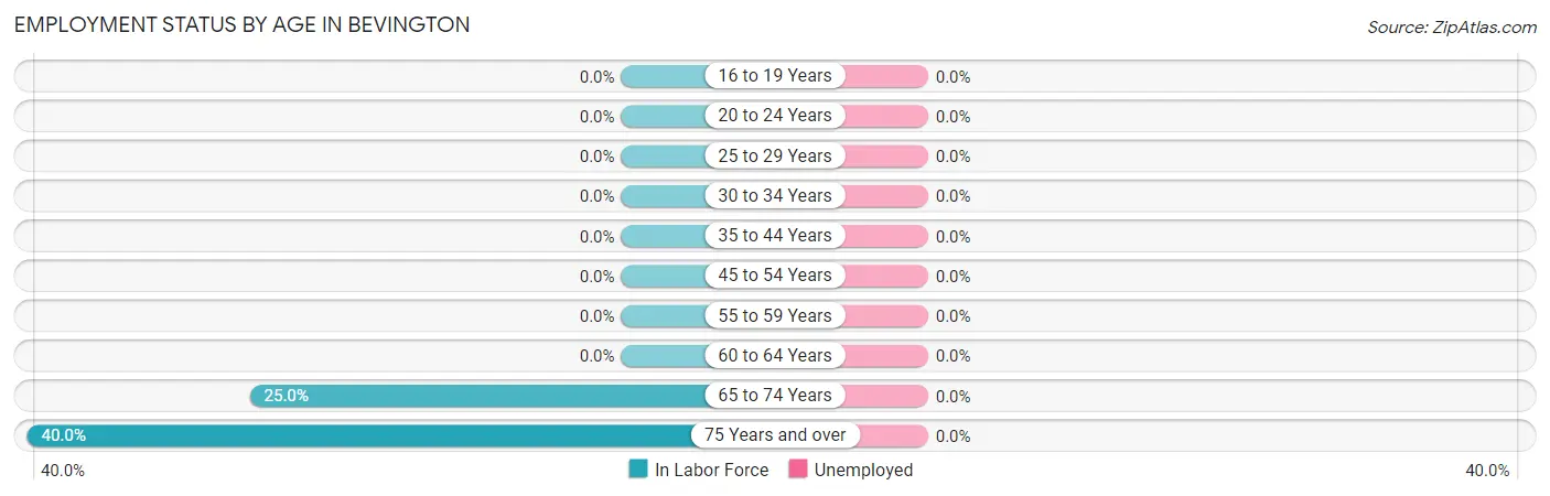 Employment Status by Age in Bevington