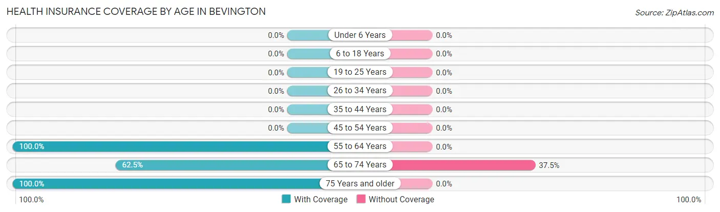 Health Insurance Coverage by Age in Bevington