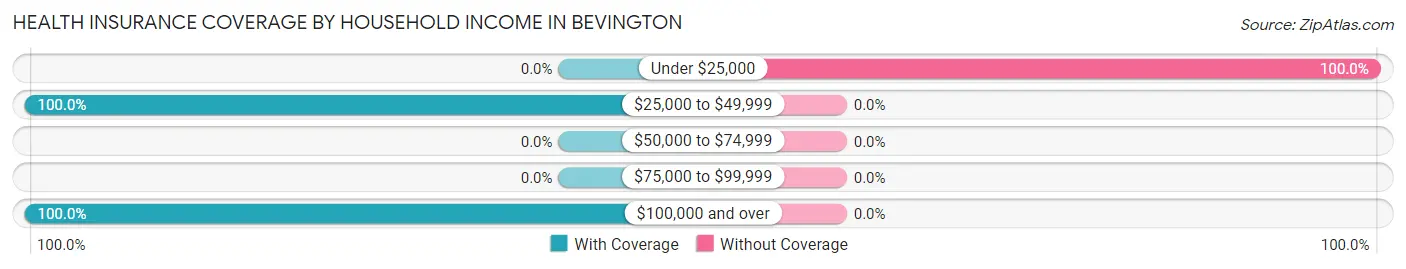 Health Insurance Coverage by Household Income in Bevington