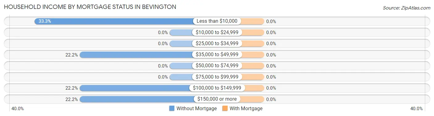 Household Income by Mortgage Status in Bevington