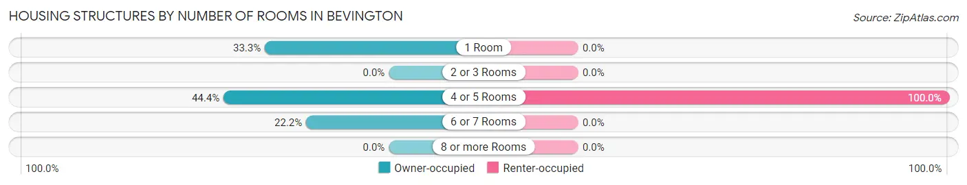 Housing Structures by Number of Rooms in Bevington