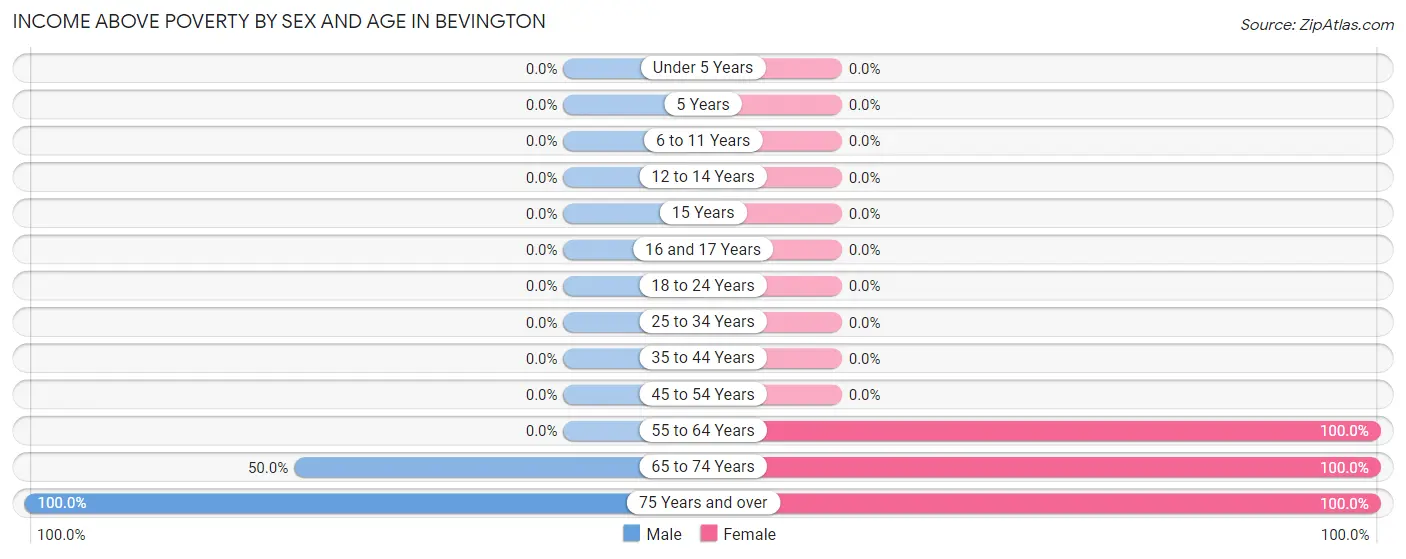 Income Above Poverty by Sex and Age in Bevington