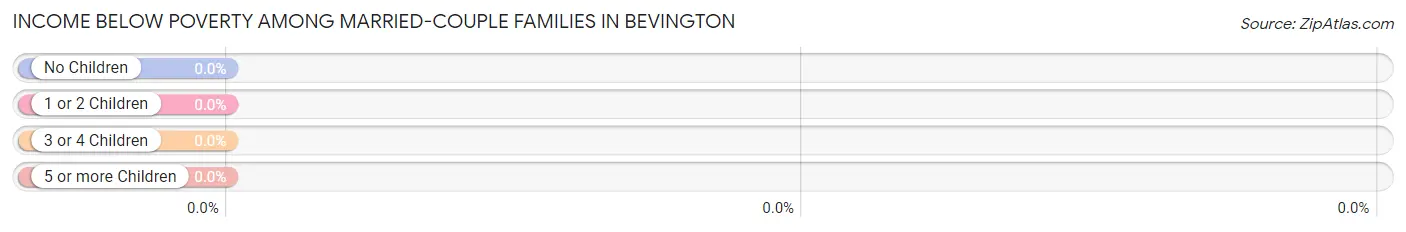 Income Below Poverty Among Married-Couple Families in Bevington