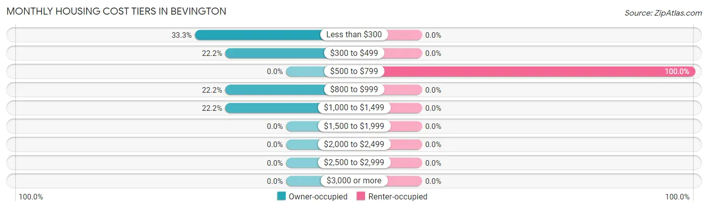 Monthly Housing Cost Tiers in Bevington