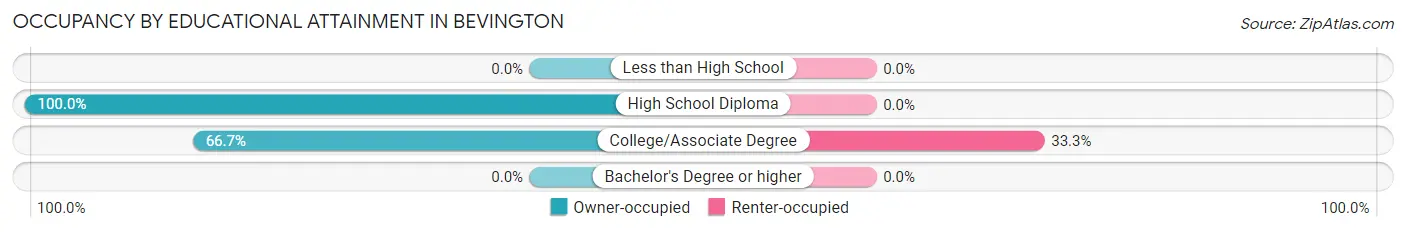 Occupancy by Educational Attainment in Bevington