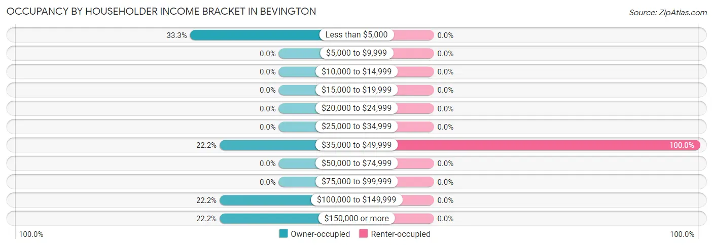 Occupancy by Householder Income Bracket in Bevington