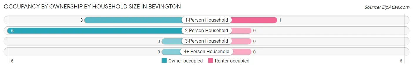 Occupancy by Ownership by Household Size in Bevington