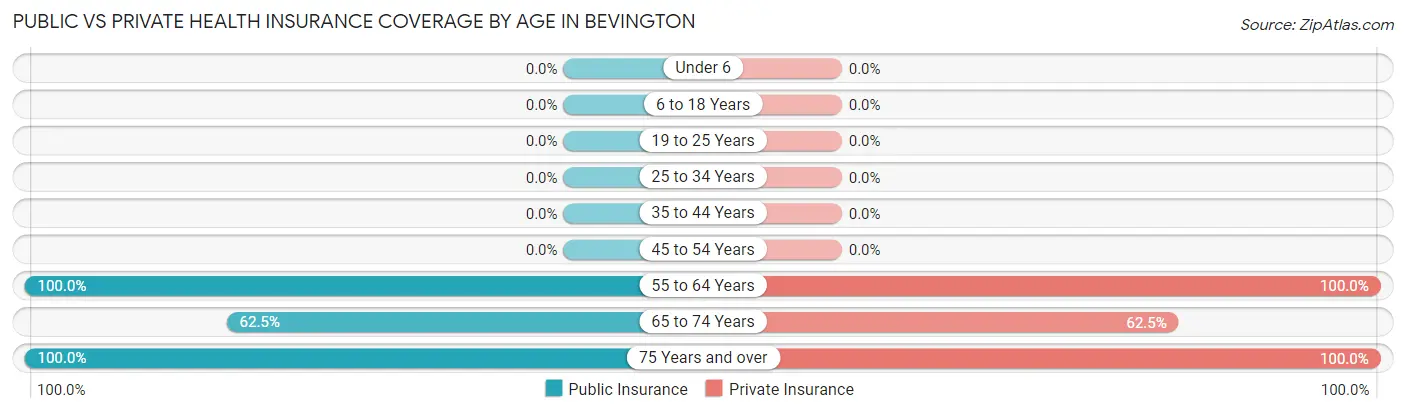 Public vs Private Health Insurance Coverage by Age in Bevington