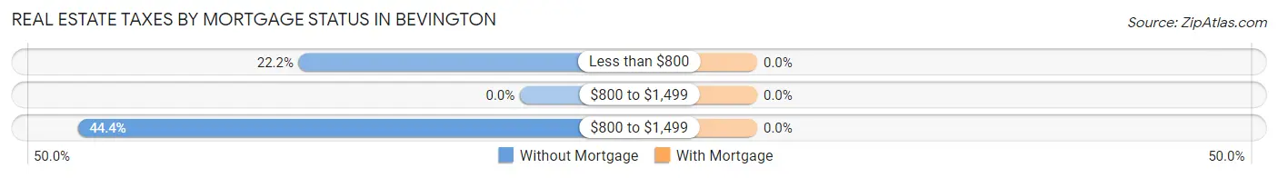 Real Estate Taxes by Mortgage Status in Bevington