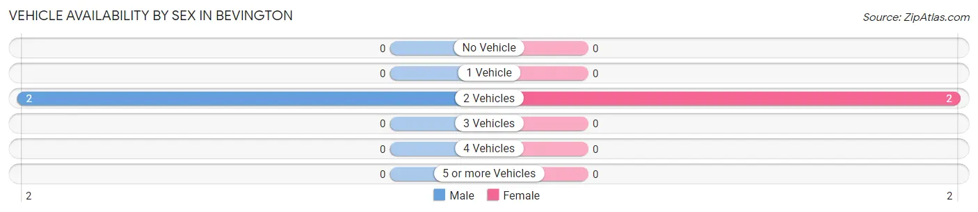 Vehicle Availability by Sex in Bevington