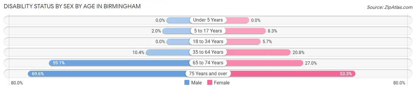 Disability Status by Sex by Age in Birmingham