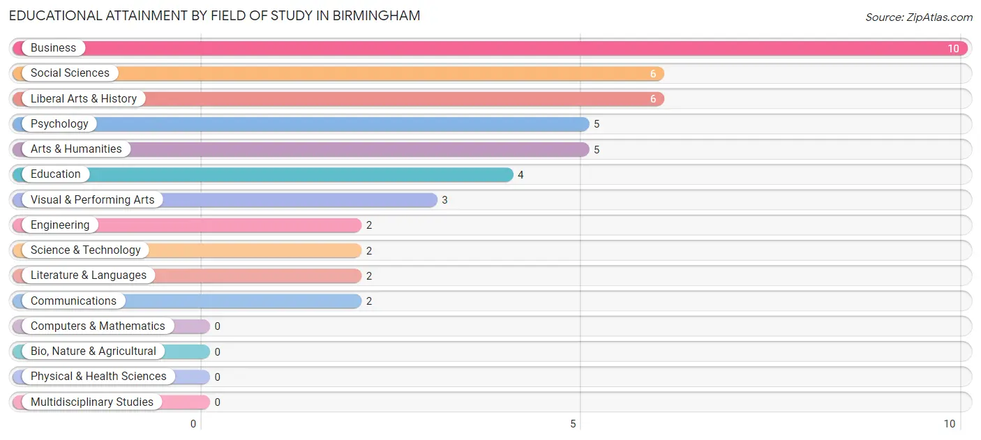Educational Attainment by Field of Study in Birmingham