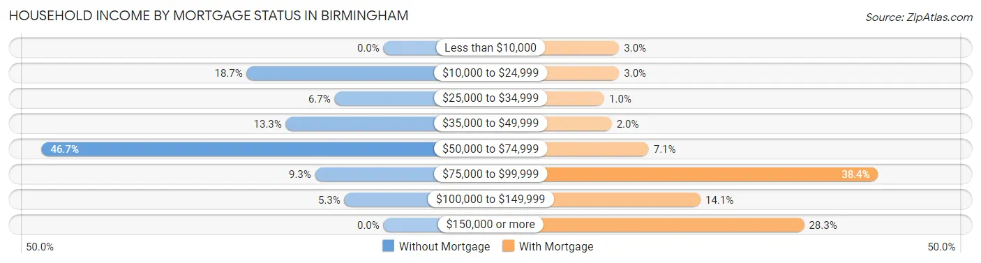 Household Income by Mortgage Status in Birmingham