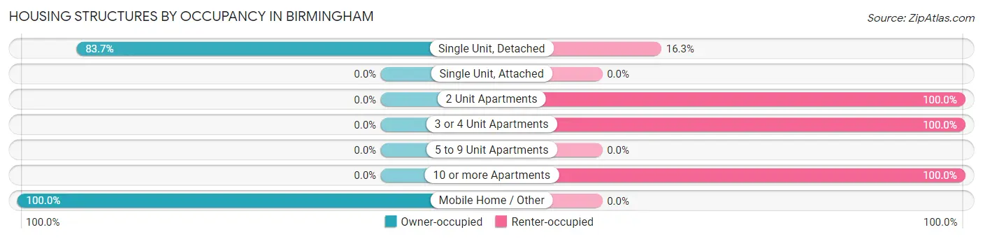 Housing Structures by Occupancy in Birmingham