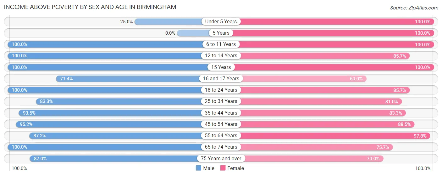 Income Above Poverty by Sex and Age in Birmingham