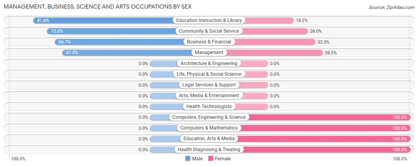 Management, Business, Science and Arts Occupations by Sex in Birmingham