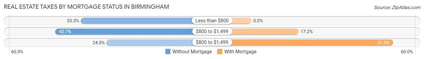 Real Estate Taxes by Mortgage Status in Birmingham