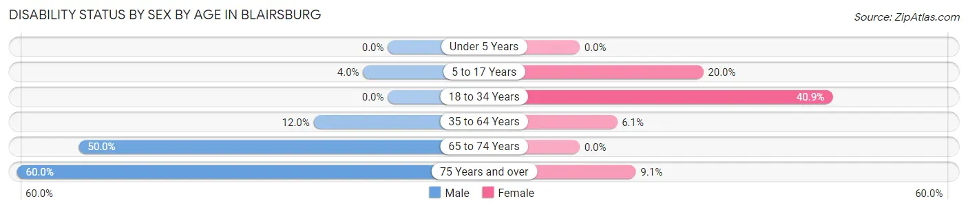 Disability Status by Sex by Age in Blairsburg