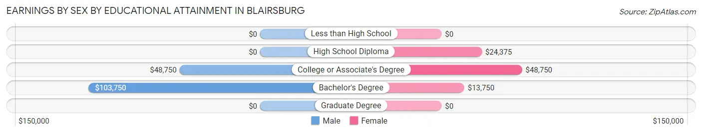 Earnings by Sex by Educational Attainment in Blairsburg
