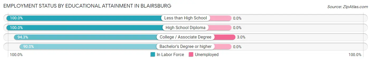 Employment Status by Educational Attainment in Blairsburg