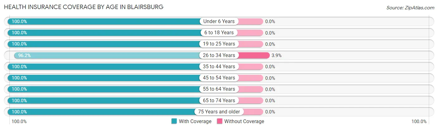 Health Insurance Coverage by Age in Blairsburg