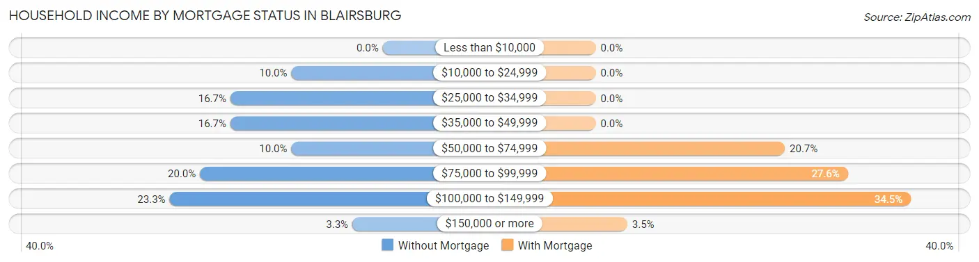 Household Income by Mortgage Status in Blairsburg