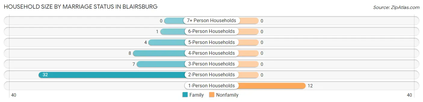 Household Size by Marriage Status in Blairsburg