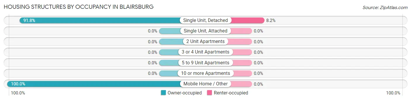 Housing Structures by Occupancy in Blairsburg