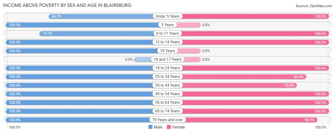 Income Above Poverty by Sex and Age in Blairsburg