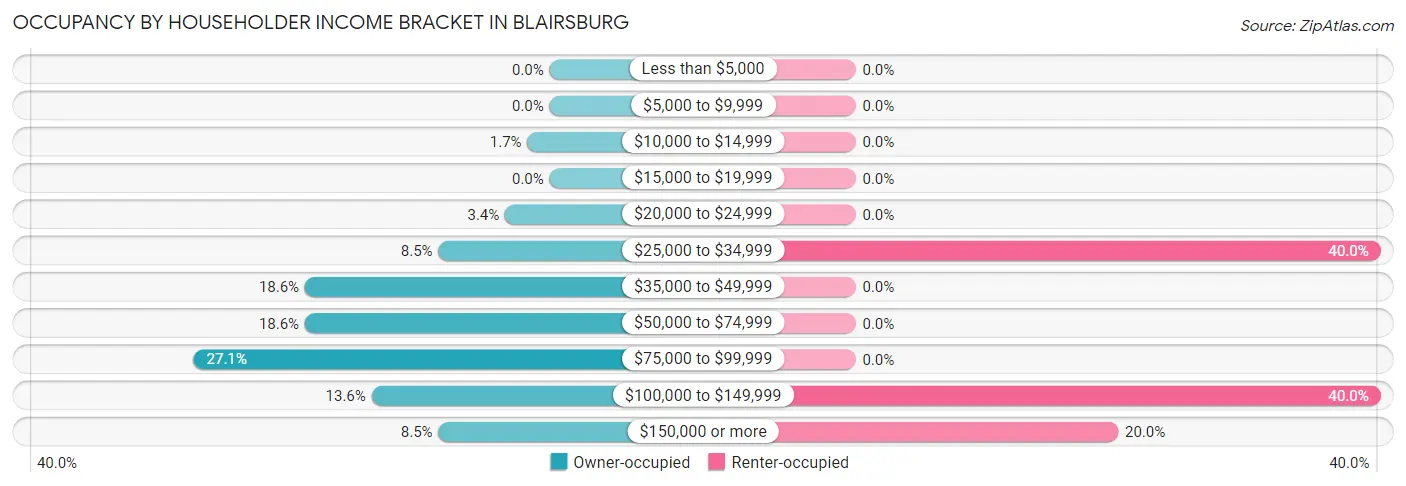 Occupancy by Householder Income Bracket in Blairsburg