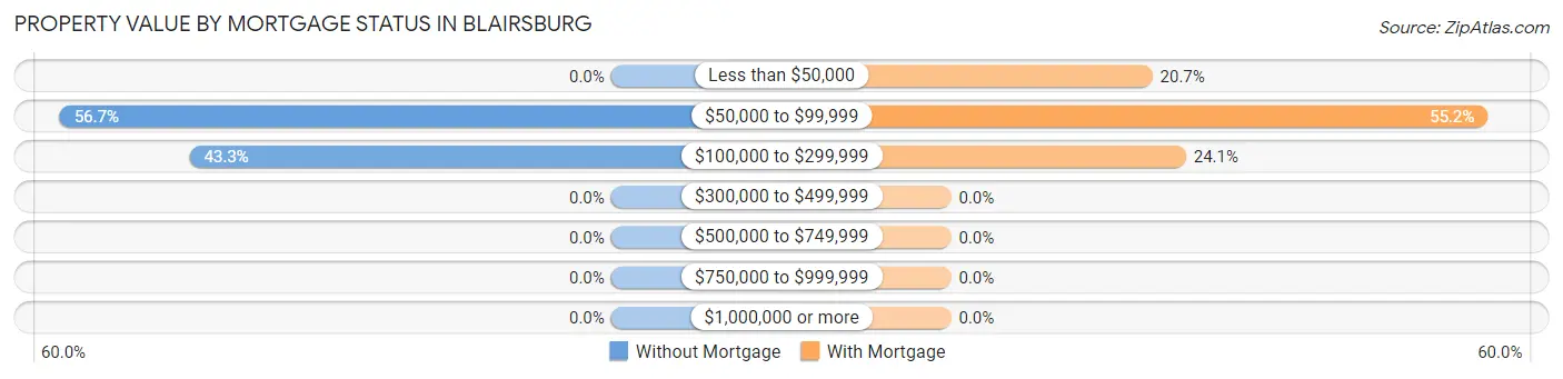Property Value by Mortgage Status in Blairsburg