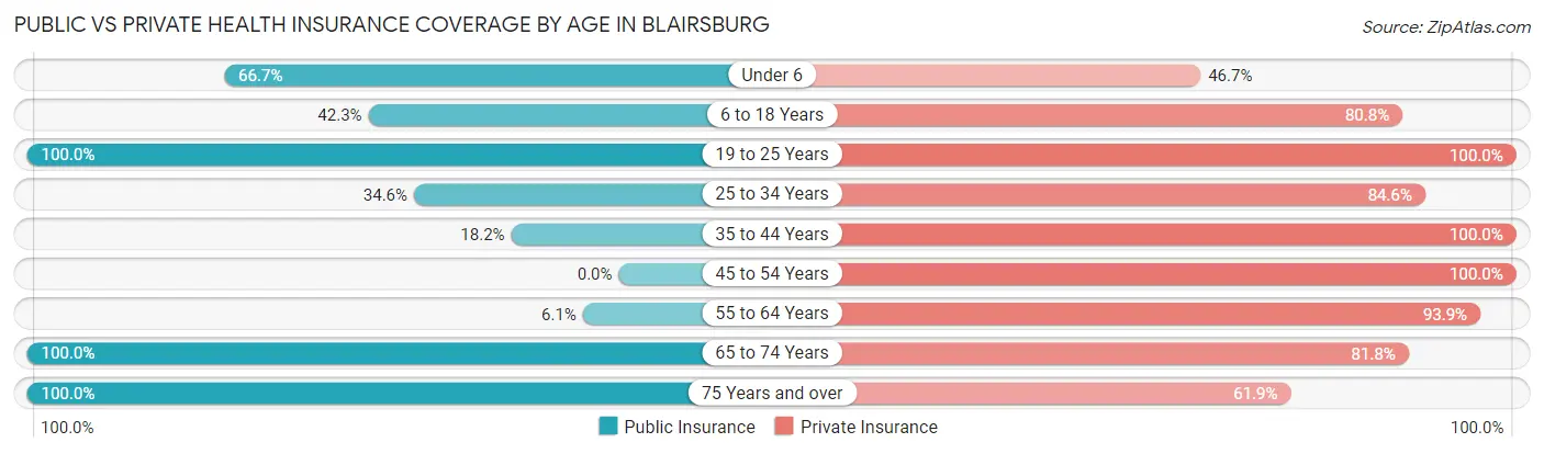 Public vs Private Health Insurance Coverage by Age in Blairsburg