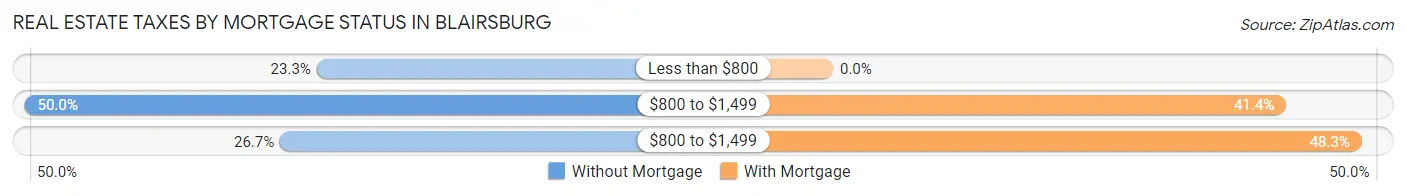 Real Estate Taxes by Mortgage Status in Blairsburg