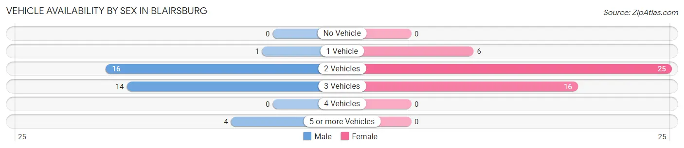 Vehicle Availability by Sex in Blairsburg