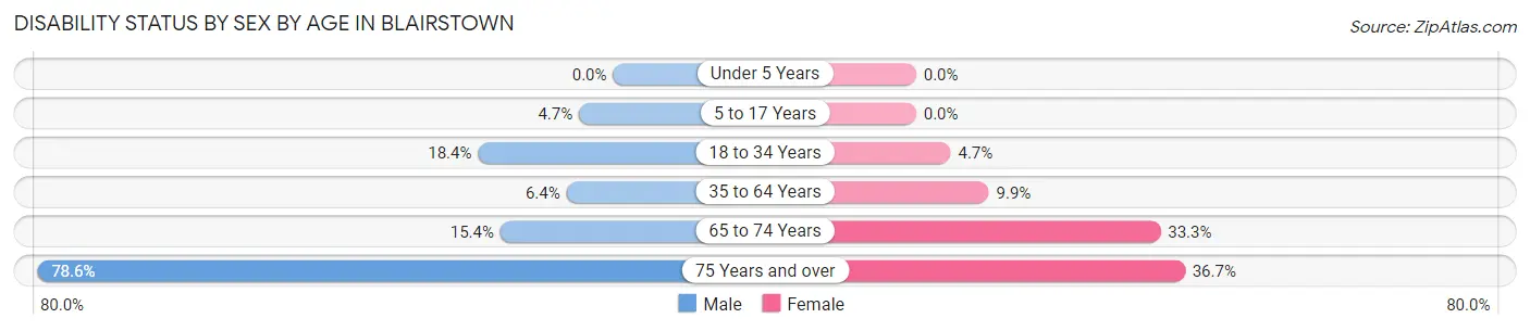 Disability Status by Sex by Age in Blairstown