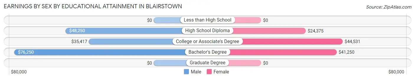 Earnings by Sex by Educational Attainment in Blairstown