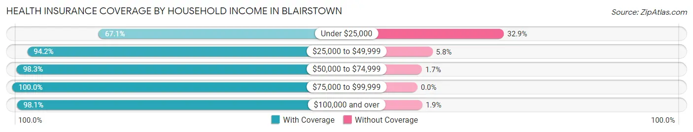Health Insurance Coverage by Household Income in Blairstown