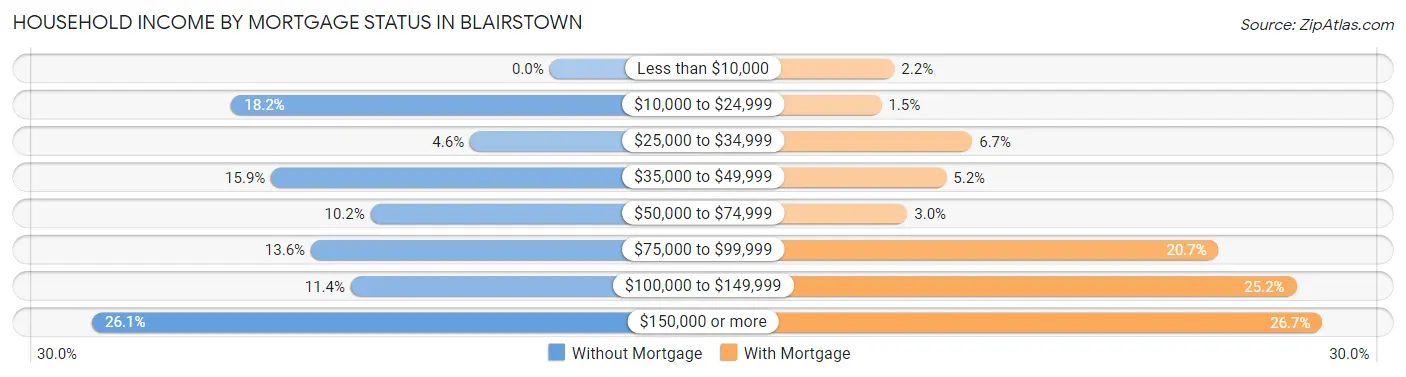 Household Income by Mortgage Status in Blairstown