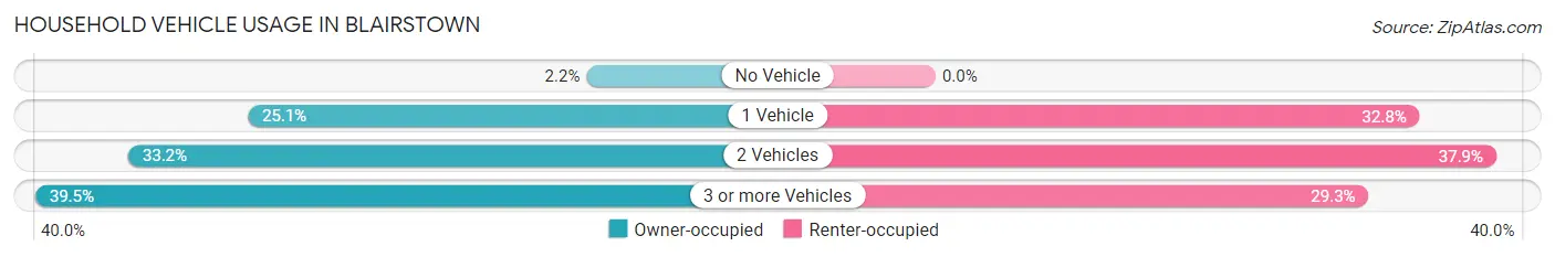 Household Vehicle Usage in Blairstown