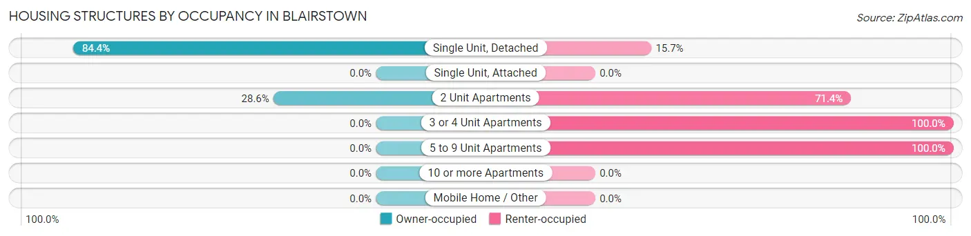 Housing Structures by Occupancy in Blairstown