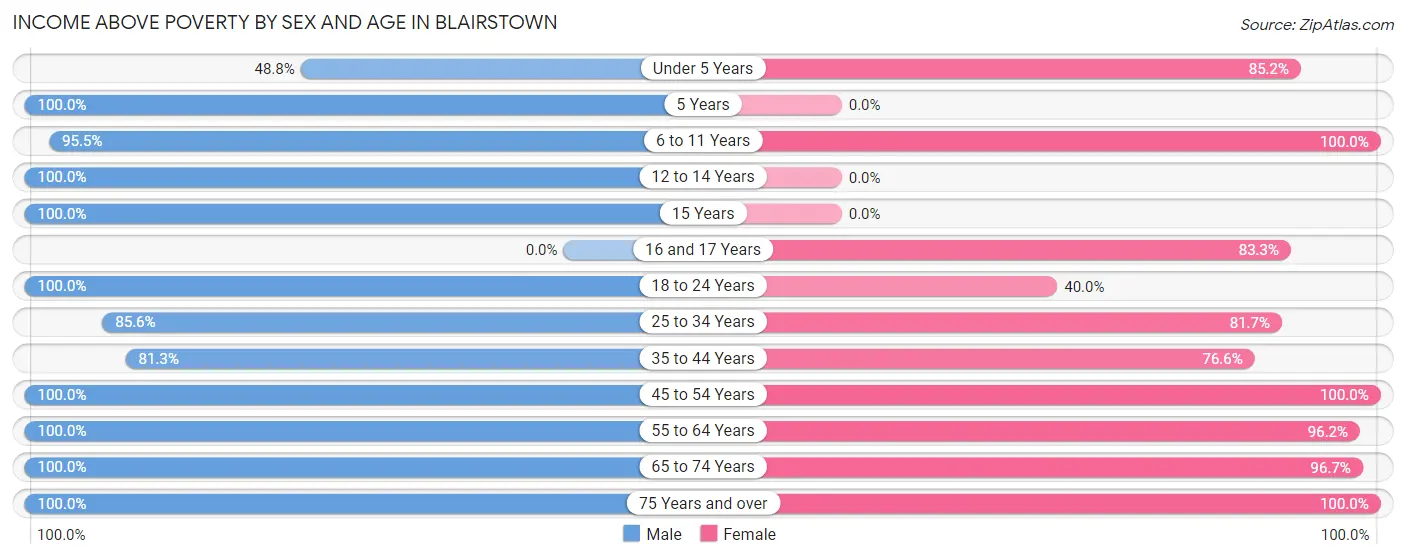Income Above Poverty by Sex and Age in Blairstown