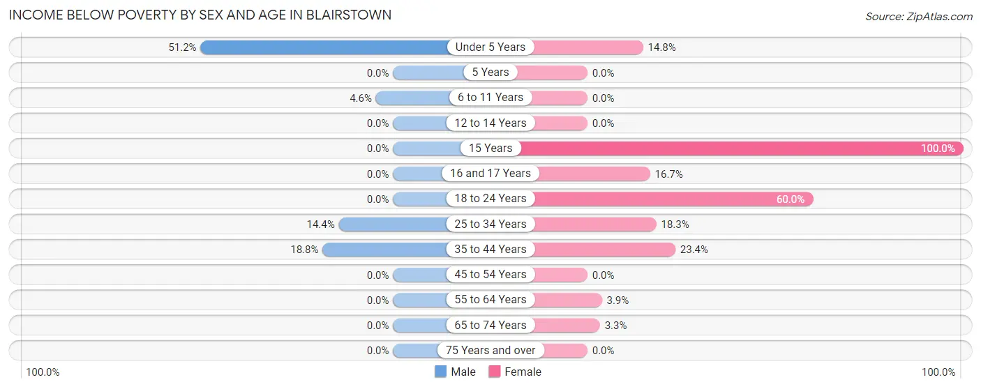 Income Below Poverty by Sex and Age in Blairstown
